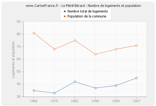 Le Ménil-Bérard : Nombre de logements et population